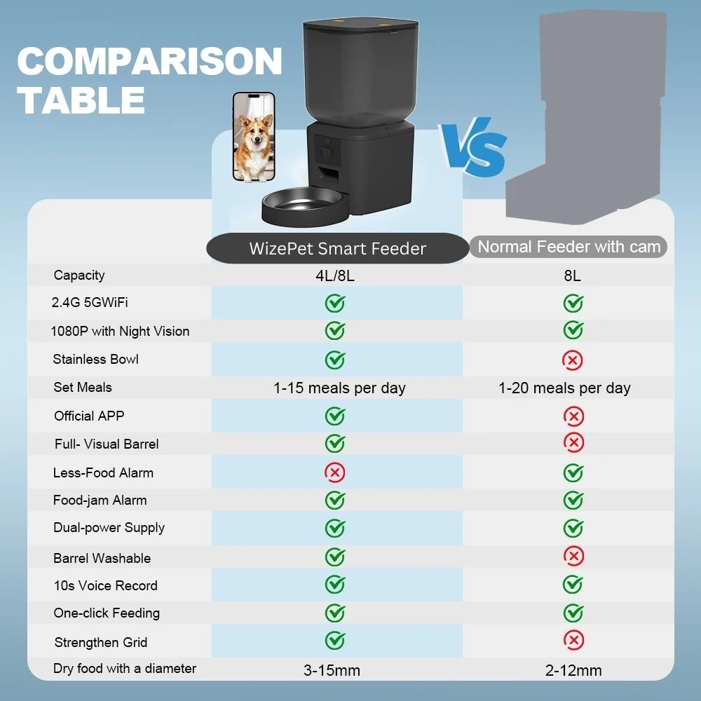 WizePet 8L Smart Automatic Pet Feeder